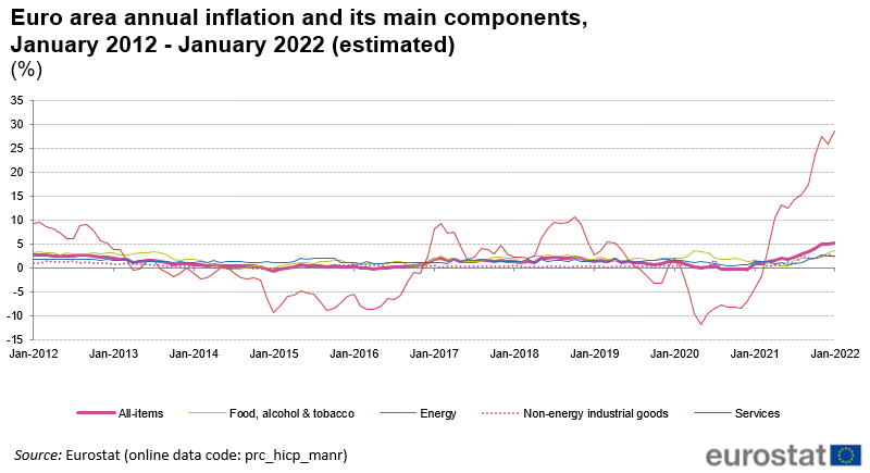 Chart showing inflation in the EU